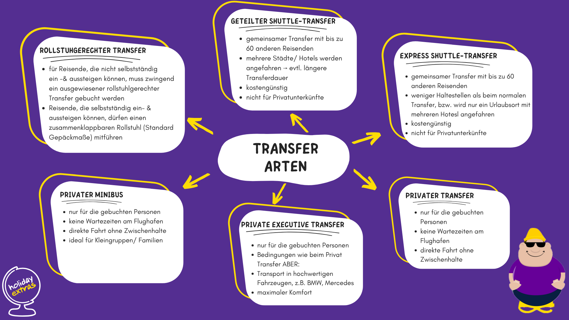 Mindmap Transferarten