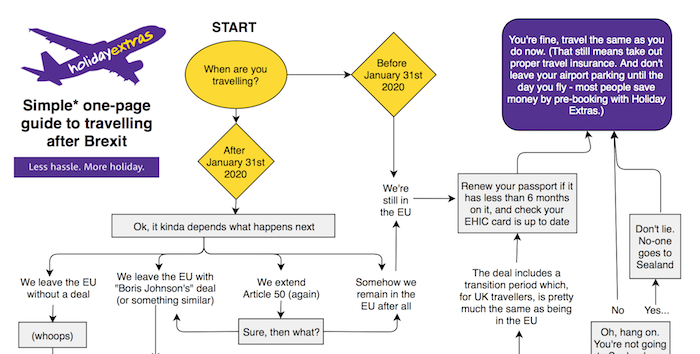 Post-Brexit holidays in a simple one-page flowchart