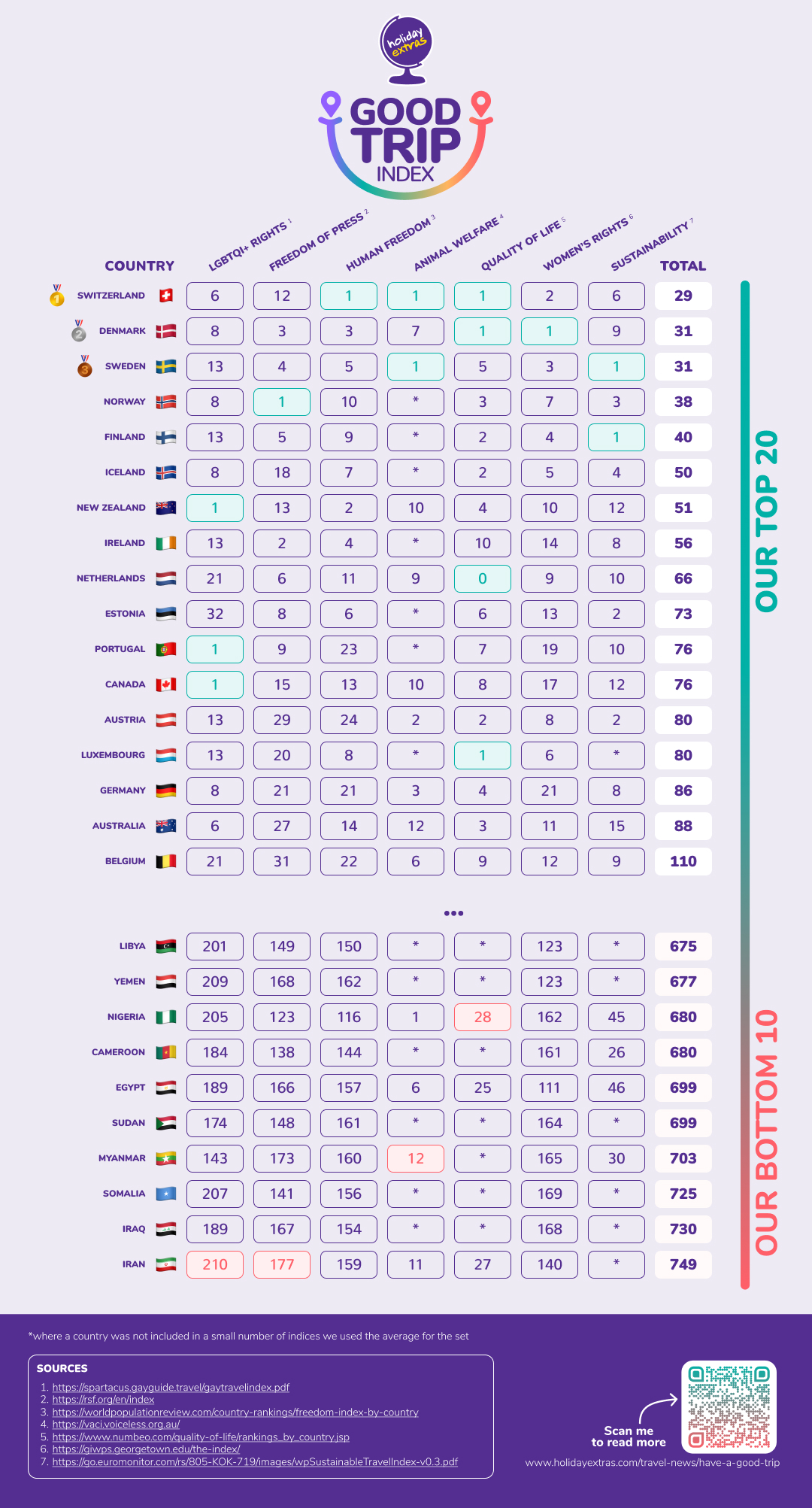 The top 20 and bottom 10 countries on the Good Trip Index