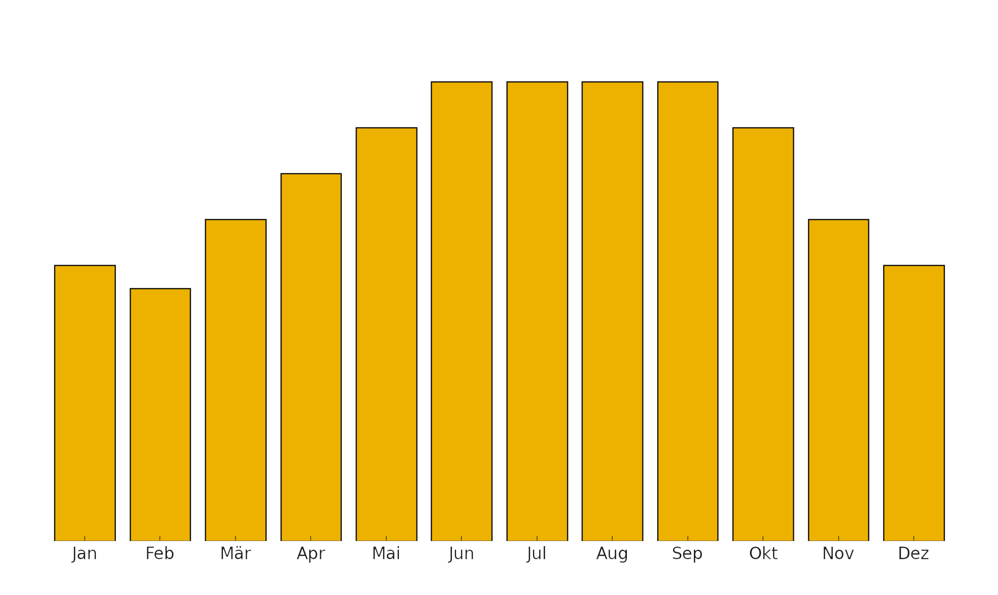 Preisschwankungen von Flughafenhotels