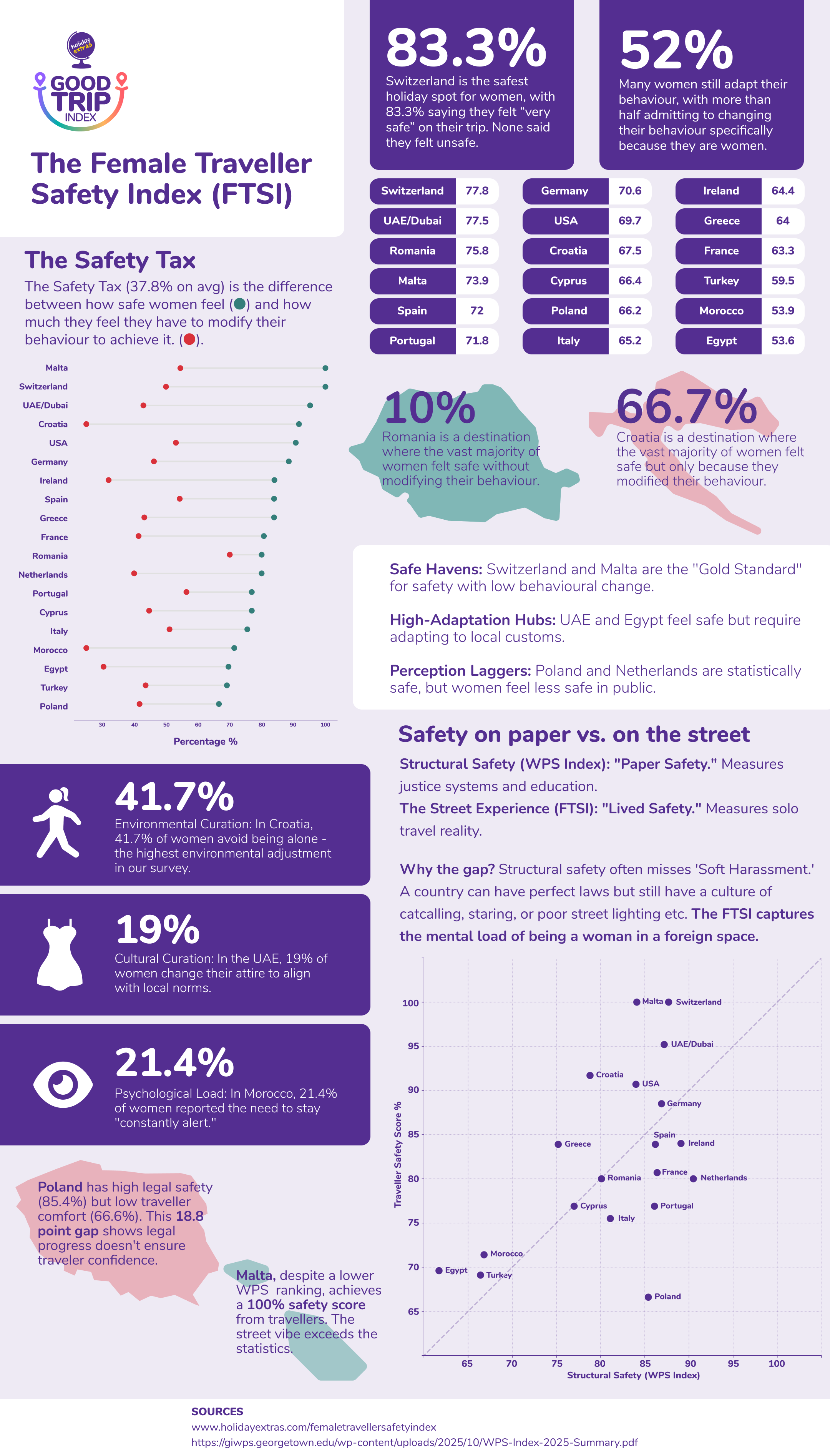 Infographic illustrating the keypoints from the Female Traveller Safety Index