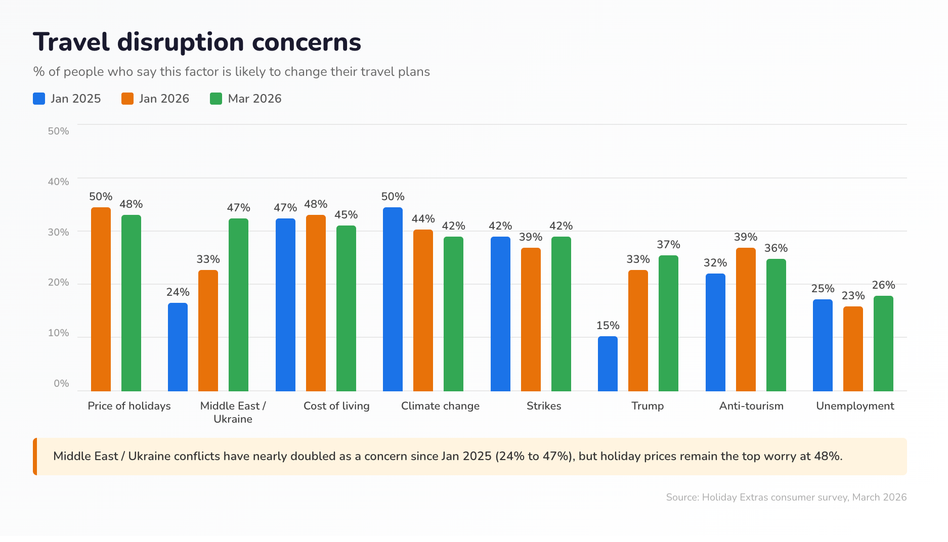 Travel Disruption Tracker data table showing top concerns among UK holidaymakers